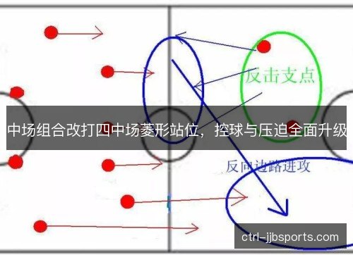 中场组合改打四中场菱形站位，控球与压迫全面升级